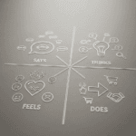 Representación visual del mapa de empatía del cliente, con las secciones de lo que dice, piensa, siente y hace, para mejorar las ventas. Javier Jiménez Hernández